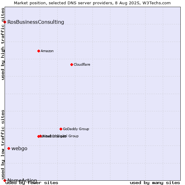 Market position of webgo vs. RosBusinessConsulting vs. NameAction