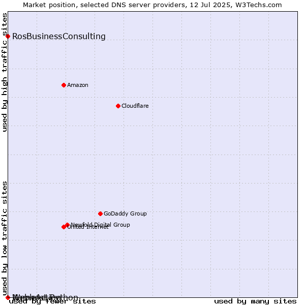 Market position of RosBusinessConsulting vs. NameAction vs. Webhost Python