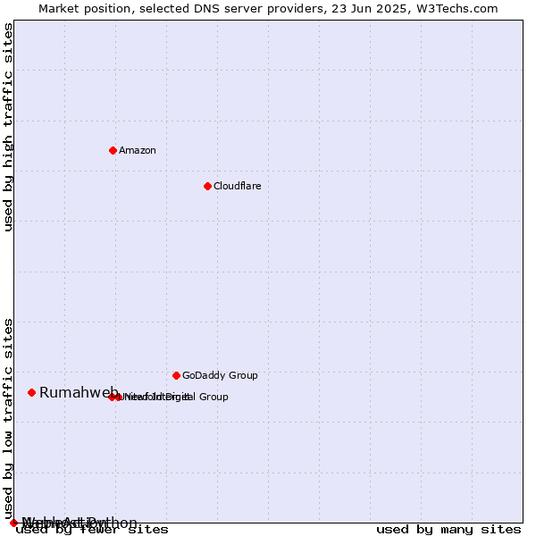 Market position of Rumahweb vs. Webhost Python vs. NameAction