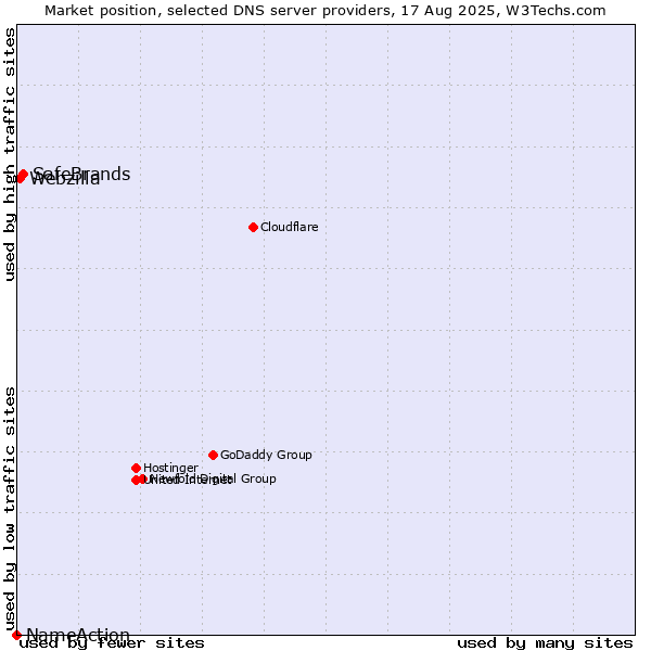 Market position of SafeBrands vs. Webzilla vs. NameAction