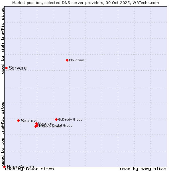 Market position of Sakura vs. Serverel vs. NameAction