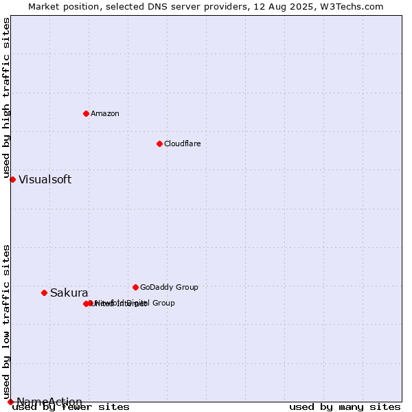 Market position of Sakura vs. Visualsoft vs. NameAction