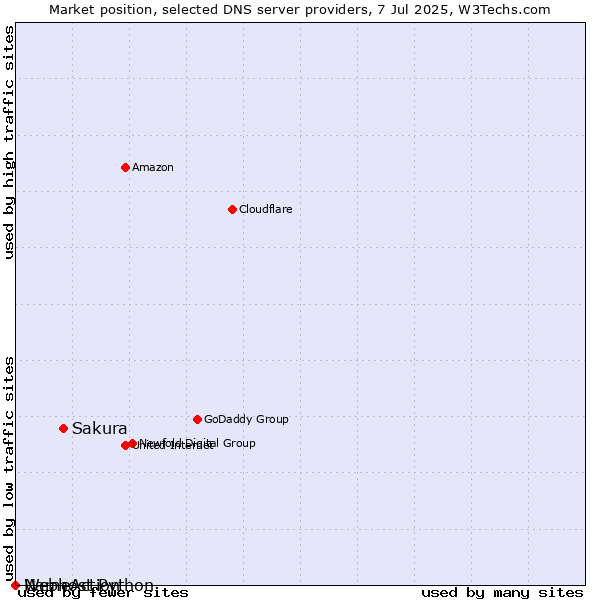 Market position of Sakura vs. NameAction vs. Webhost Python