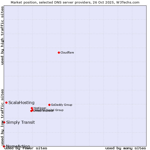 Market position of ScalaHosting vs. Simply Transit vs. NameAction