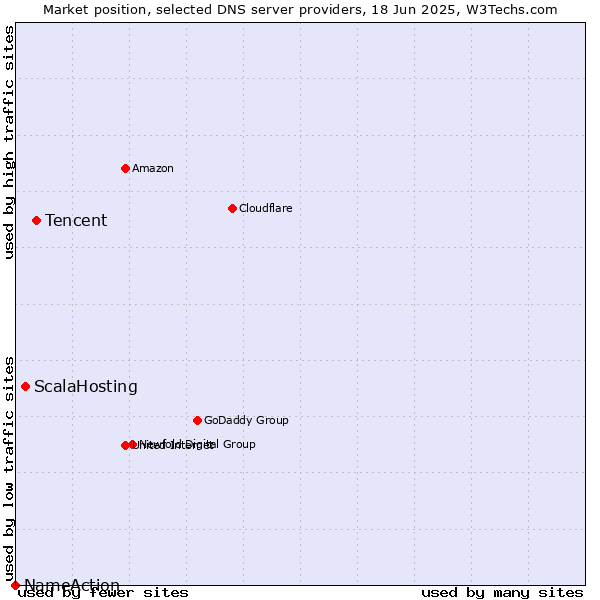 Market position of Tencent vs. ScalaHosting vs. NameAction