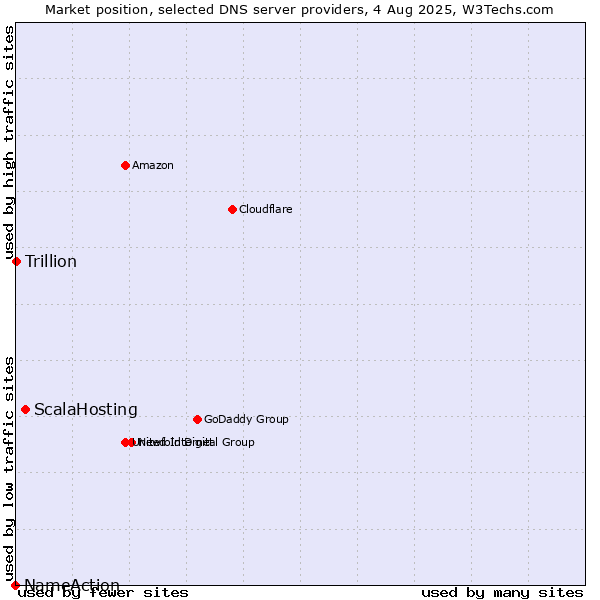 Market position of ScalaHosting vs. Trillion vs. NameAction