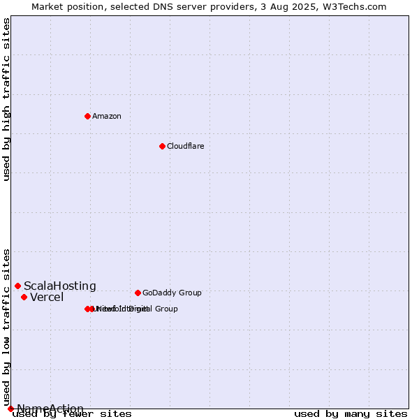 Market position of Vercel vs. ScalaHosting vs. NameAction