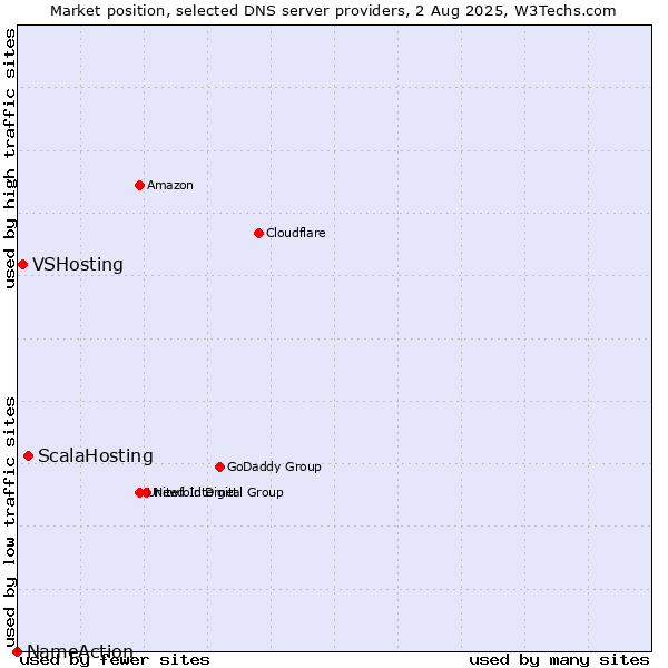Market position of ScalaHosting vs. VSHosting vs. NameAction