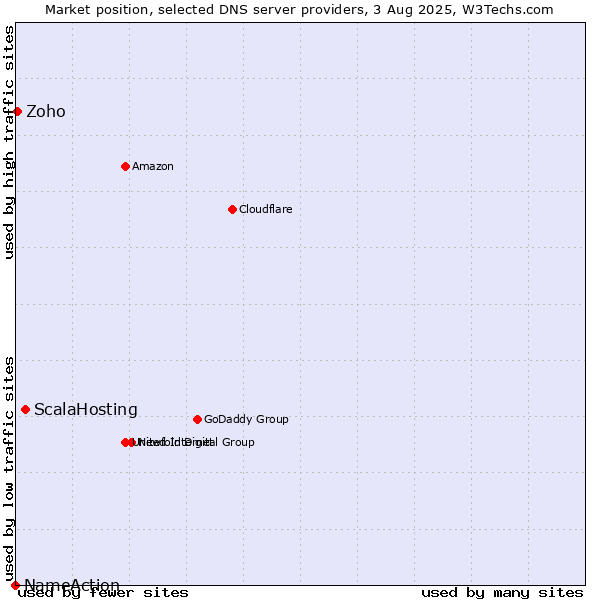 Market position of ScalaHosting vs. Zoho vs. NameAction