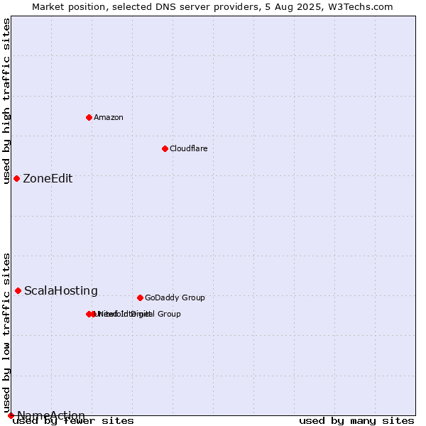 Market position of ScalaHosting vs. ZoneEdit vs. NameAction