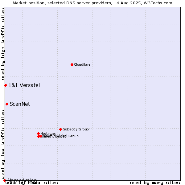 Market position of ScanNet vs. 1&1 Versatel vs. NameAction