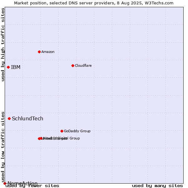 Market position of SchlundTech vs. IBM vs. NameAction