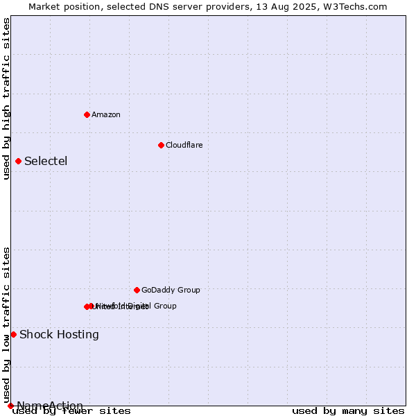 Market position of Selectel vs. Shock Hosting vs. NameAction