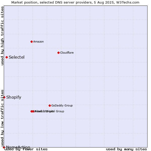 Market position of Selectel vs. Shopify vs. NameAction