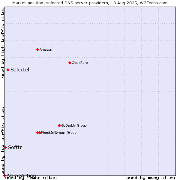 Market position of Selectel vs. Softtr vs. NameAction