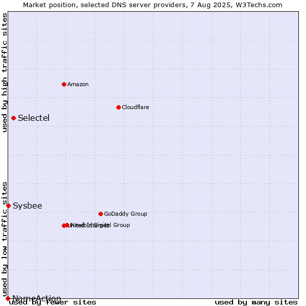Market position of Selectel vs. Sysbee vs. NameAction