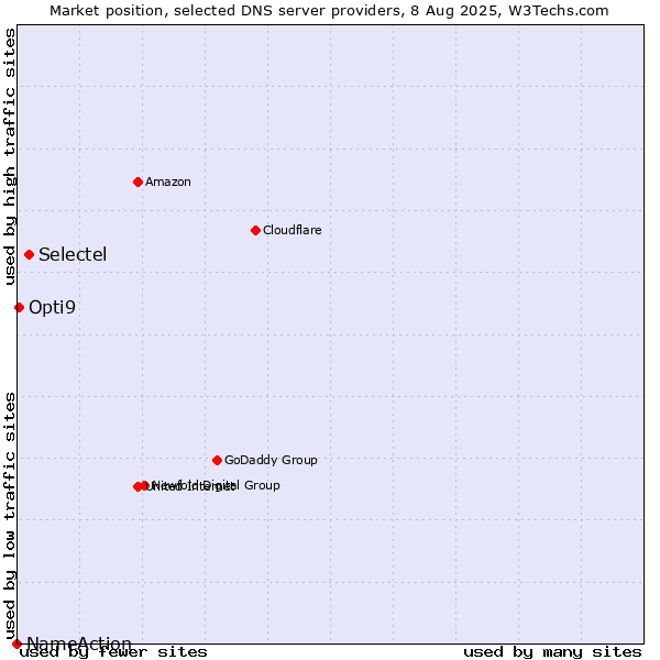 Market position of Selectel vs. Opti9 vs. NameAction