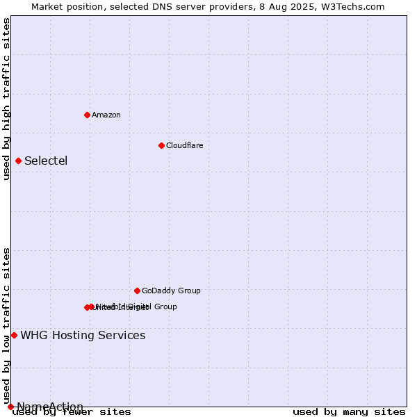 Market position of Selectel vs. WHG Hosting Services vs. NameAction