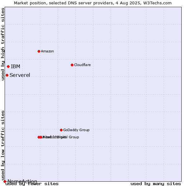 Market position of IBM vs. Serverel vs. NameAction
