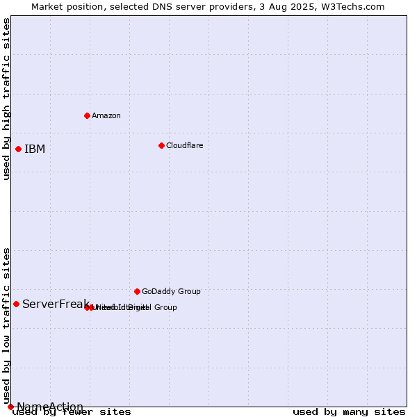 Market position of IBM vs. ServerFreak vs. NameAction