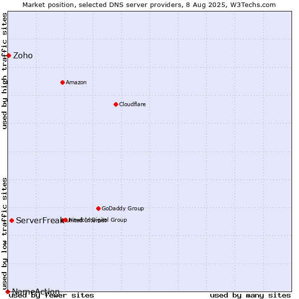 Market position of ServerFreak vs. Zoho vs. NameAction
