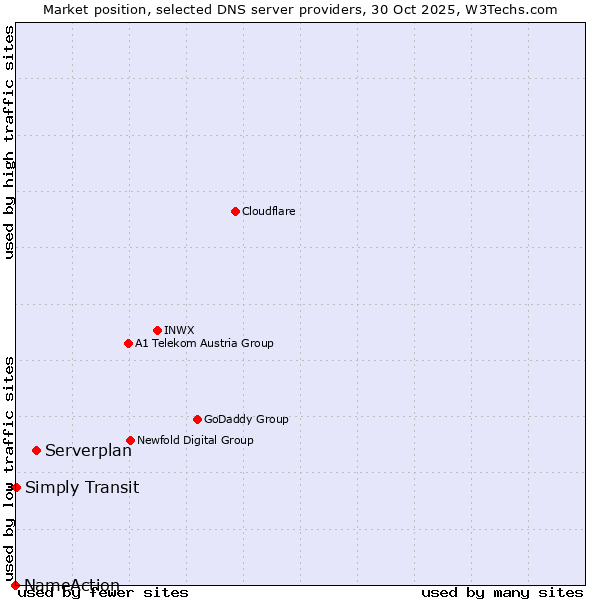 Market position of Serverplan vs. Simply Transit vs. NameAction
