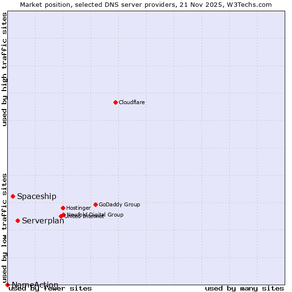 Market position of Serverplan vs. Spaceship vs. NameAction