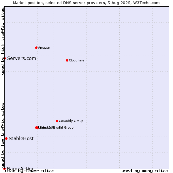 Market position of StableHost vs. Servers.com vs. NameAction
