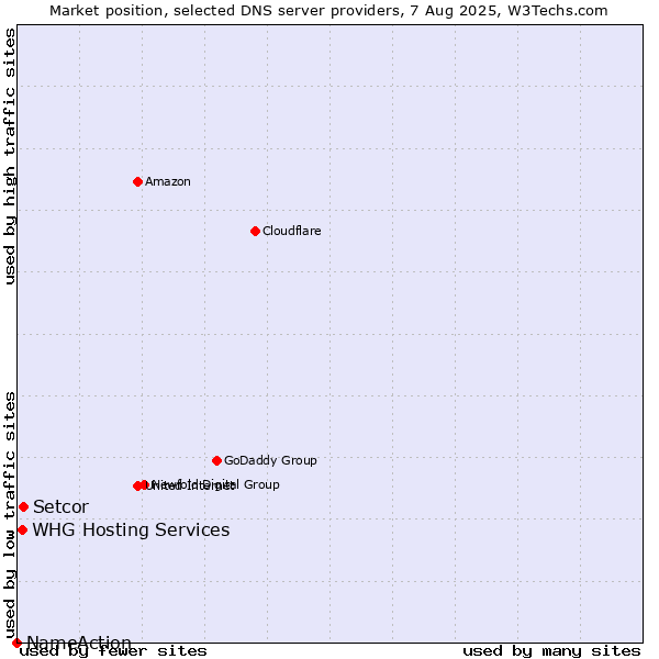 Market position of Setcor vs. WHG Hosting Services vs. NameAction