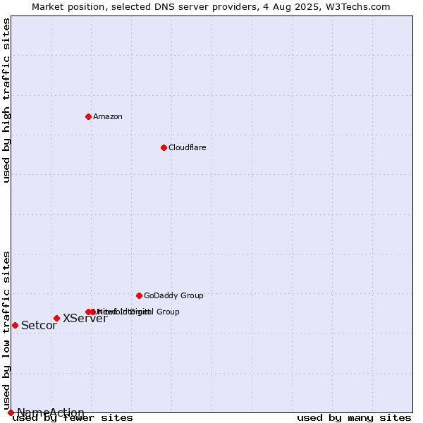 Market position of XServer vs. Setcor vs. NameAction