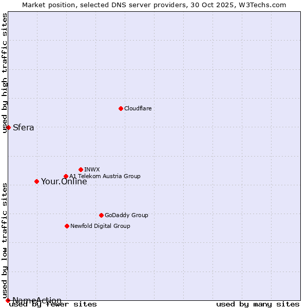 Market position of Your.Online vs. Sfera vs. NameAction