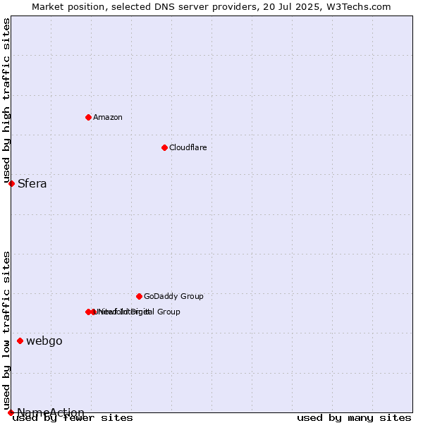 Market position of webgo vs. Sfera vs. NameAction
