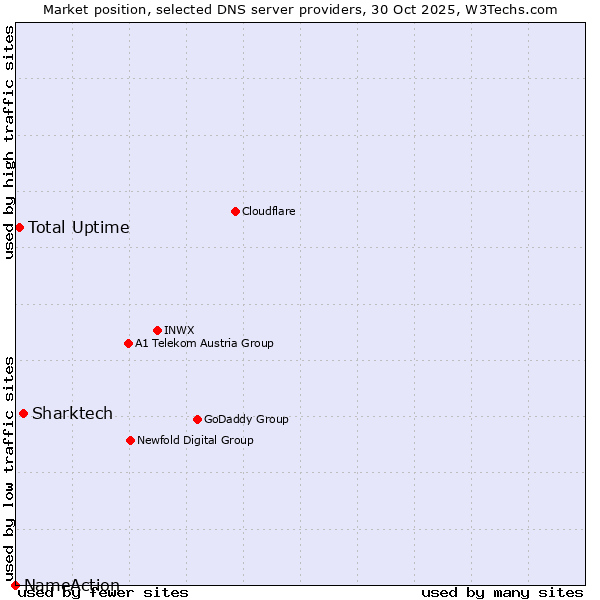 Market position of Sharktech vs. Total Uptime vs. NameAction
