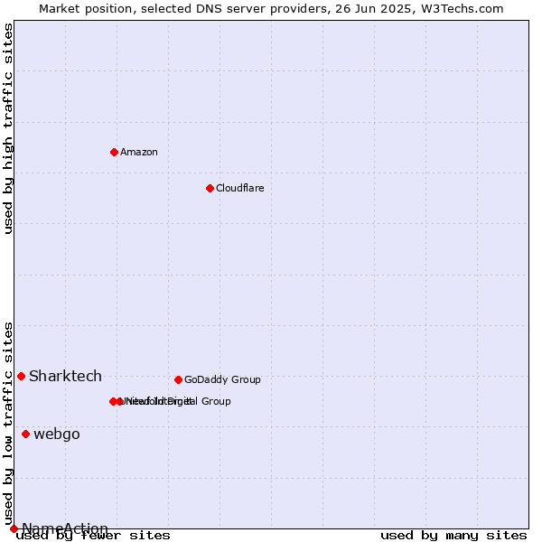 Market position of webgo vs. Sharktech vs. NameAction