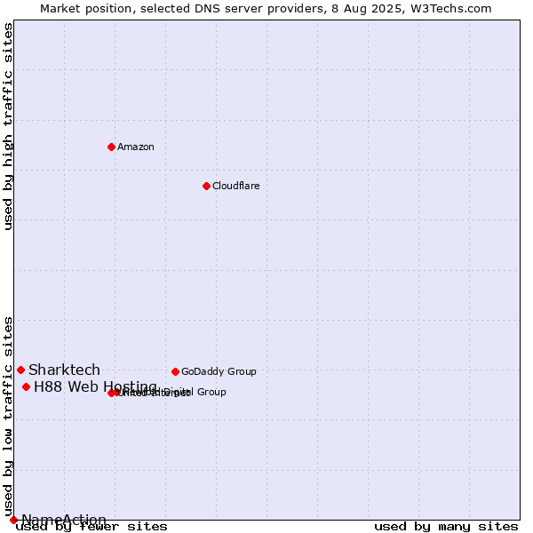 Market position of H88 Web Hosting vs. Sharktech vs. NameAction