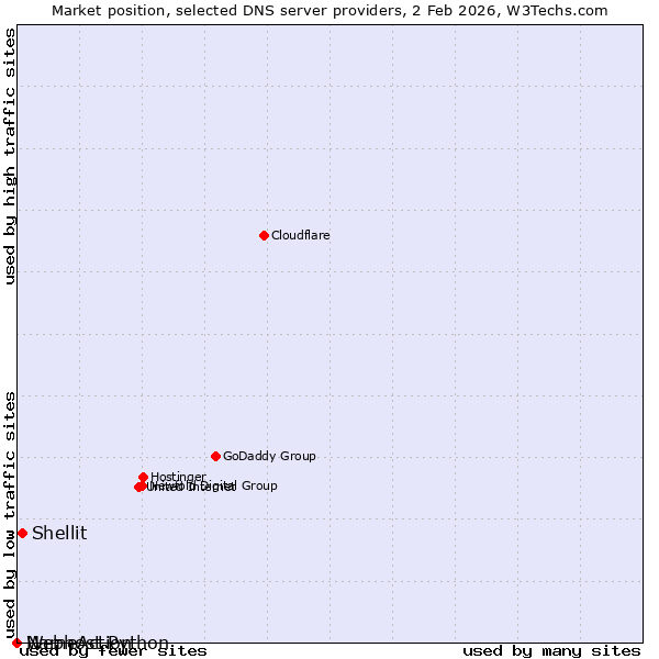 Market position of Shellit vs. NameAction vs. Webhost Python
