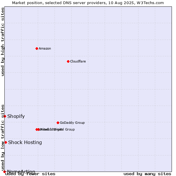 Market position of Shock Hosting vs. Shopify vs. NameAction