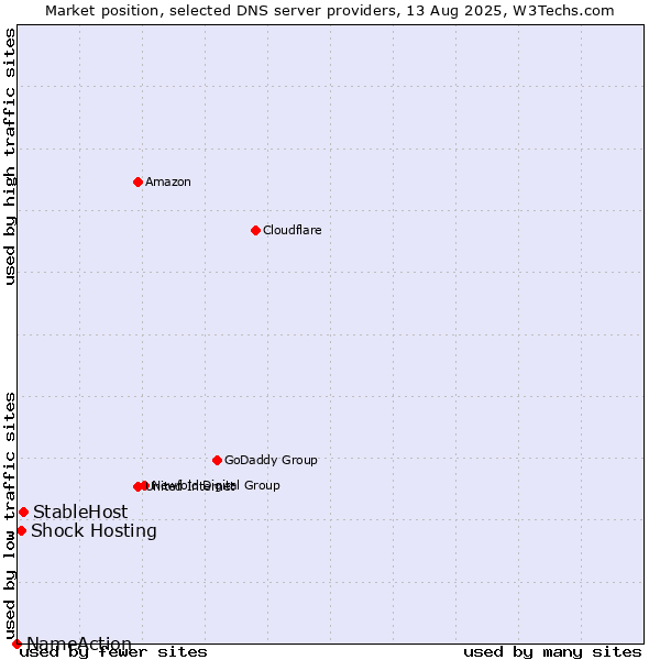 Market position of StableHost vs. Shock Hosting vs. NameAction