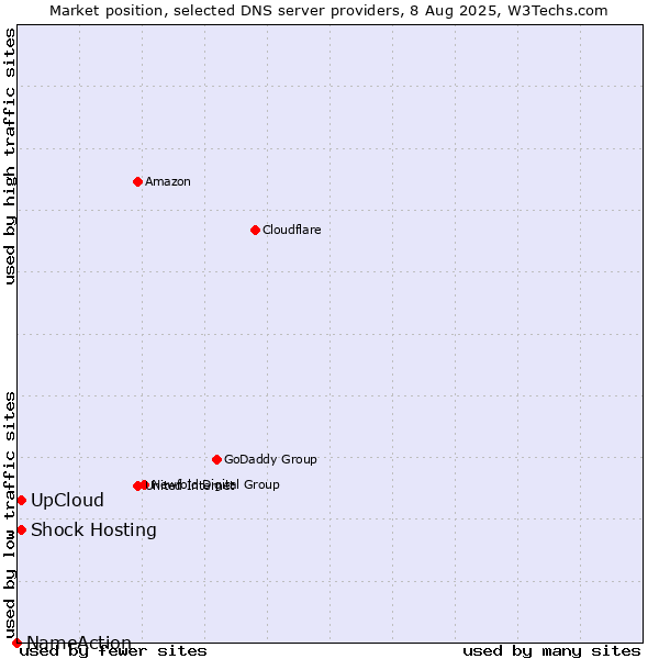 Market position of UpCloud vs. Shock Hosting vs. NameAction