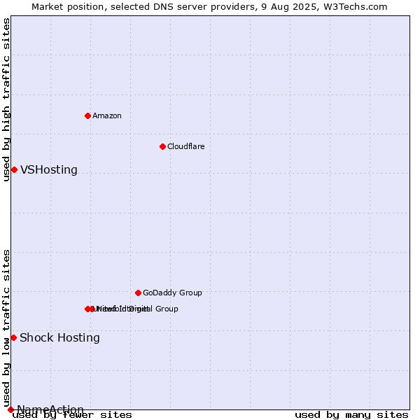 Market position of VSHosting vs. Shock Hosting vs. NameAction