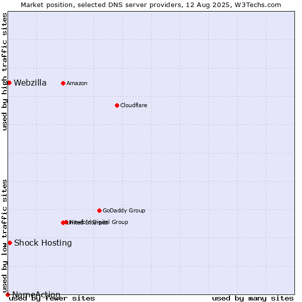 Market position of Shock Hosting vs. Webzilla vs. NameAction