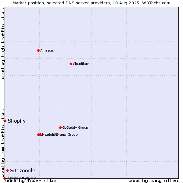 Market position of Sitezoogle vs. Shopify vs. NameAction