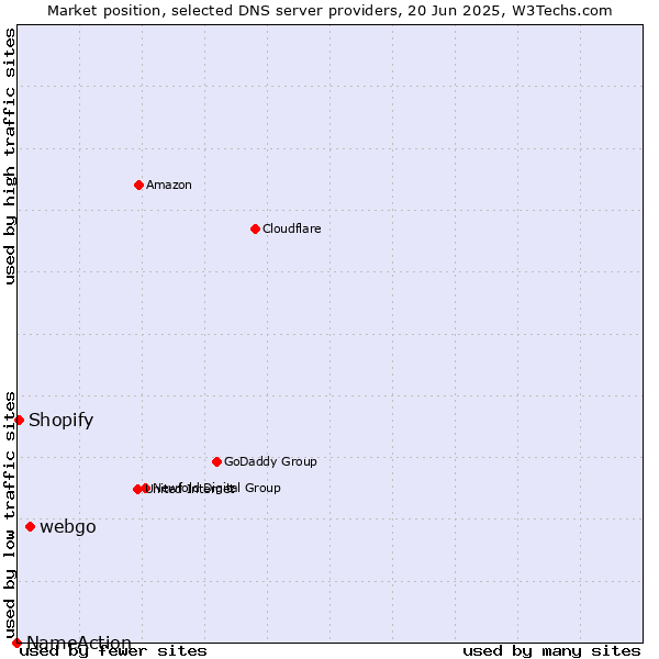 Market position of webgo vs. Shopify vs. NameAction