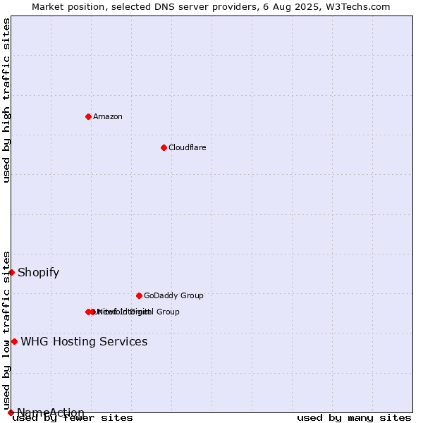 Market position of WHG Hosting Services vs. Shopify vs. NameAction