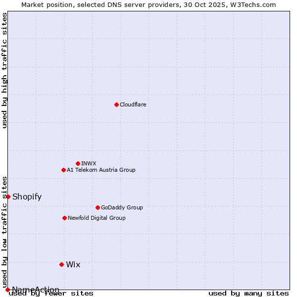 Market position of Wix vs. Shopify vs. NameAction