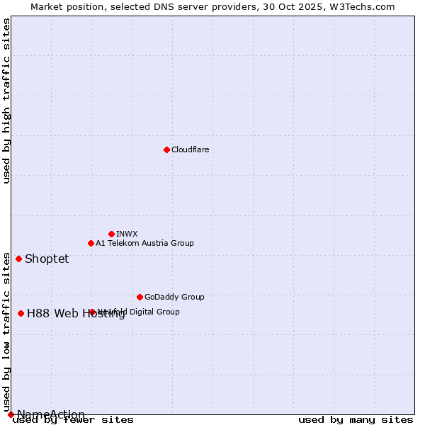 Market position of H88 Web Hosting vs. Shoptet vs. NameAction