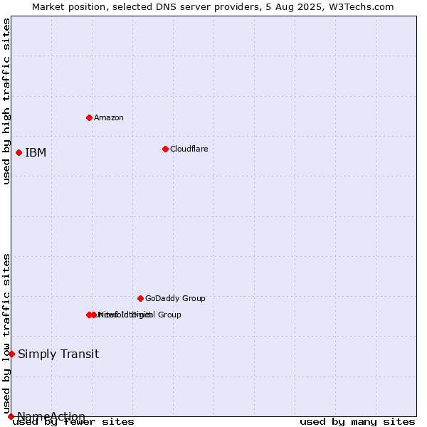Market position of IBM vs. Simply Transit vs. NameAction