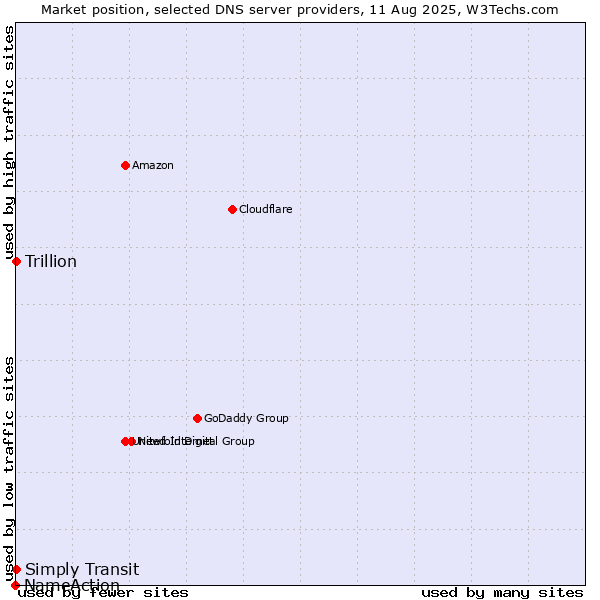 Market position of Simply Transit vs. Trillion vs. NameAction