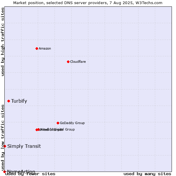 Market position of Turbify vs. Simply Transit vs. NameAction