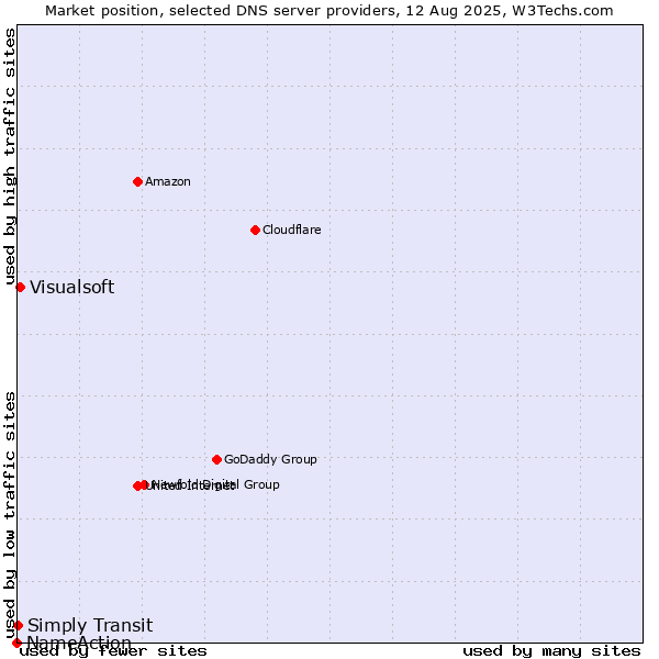 Market position of Visualsoft vs. Simply Transit vs. NameAction